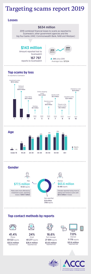 1657GRH_Targeting scams Media infographic_D01